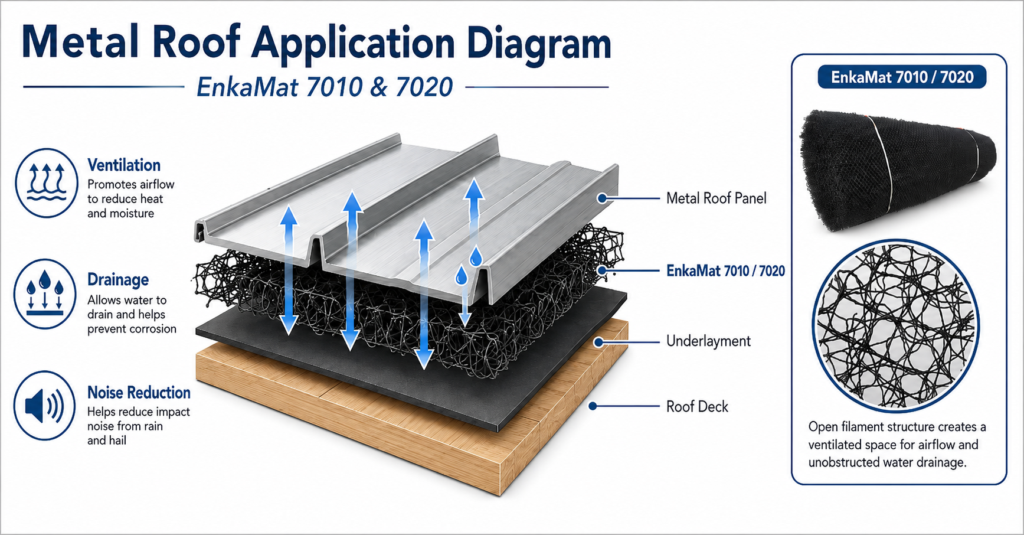 EnkaMat Drainage mat in Metal Roof Application