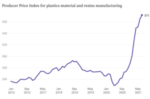 resin prices