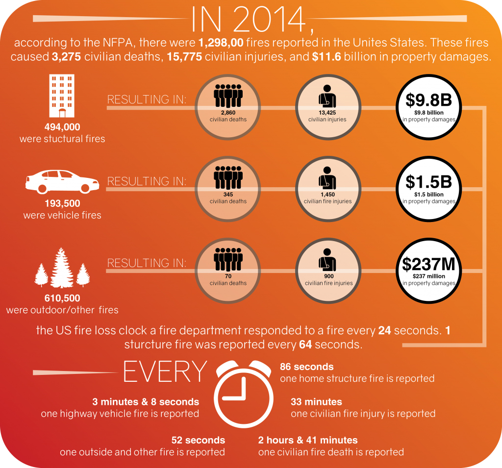 Fire Related Damages