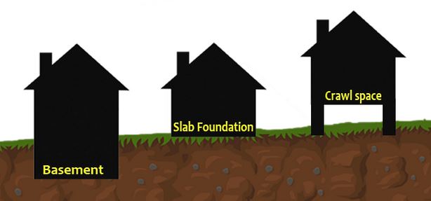 Foundation Types